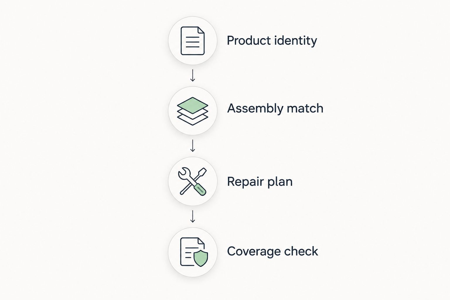 Four proposal checks: product identity, assembly match, repair plan, and coverage check