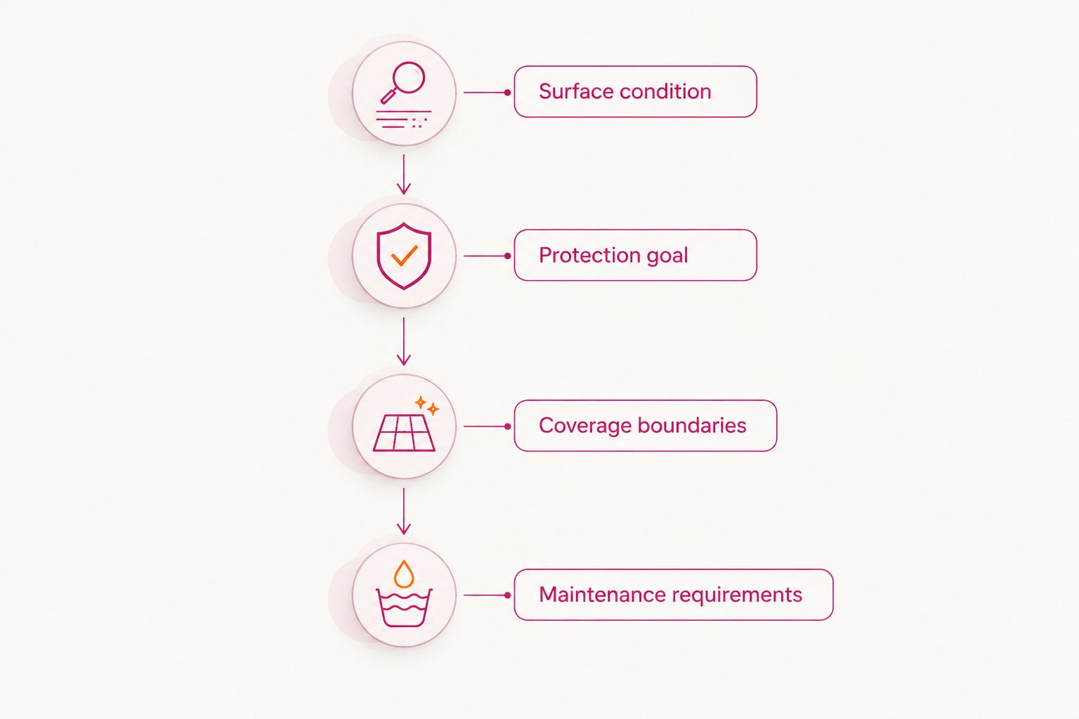 Four proposal checks: surface condition, protection goal, coverage boundaries, and maintenance requirements.
