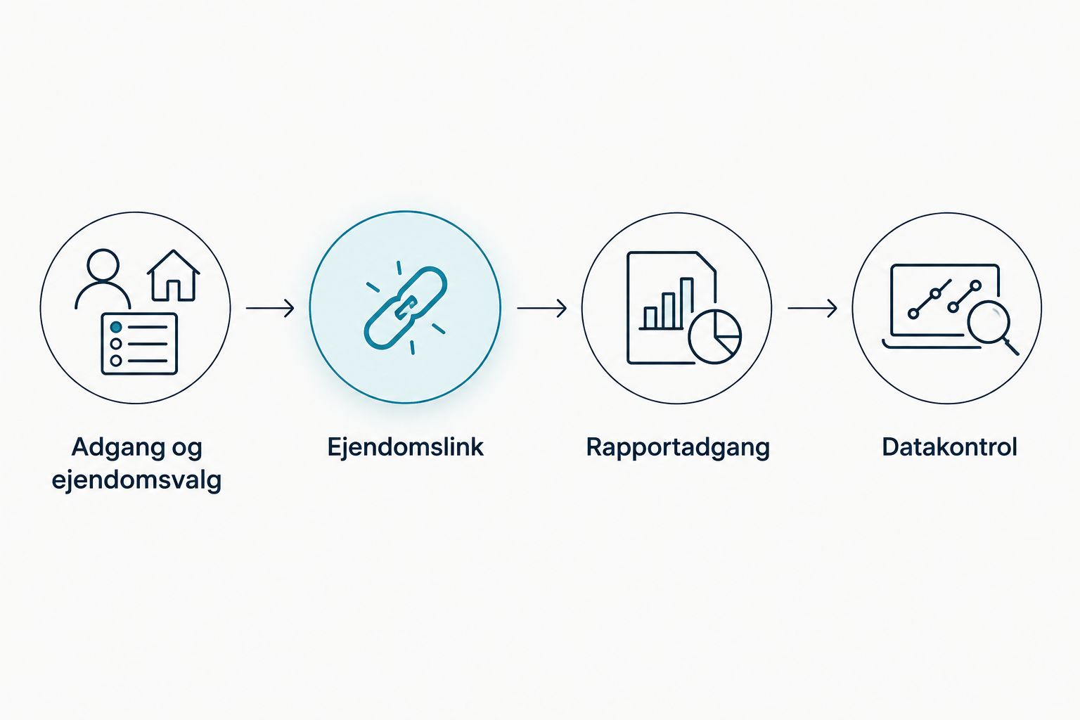 Fire trin fra valg af ejendomme til kontrol af rapportdata.
