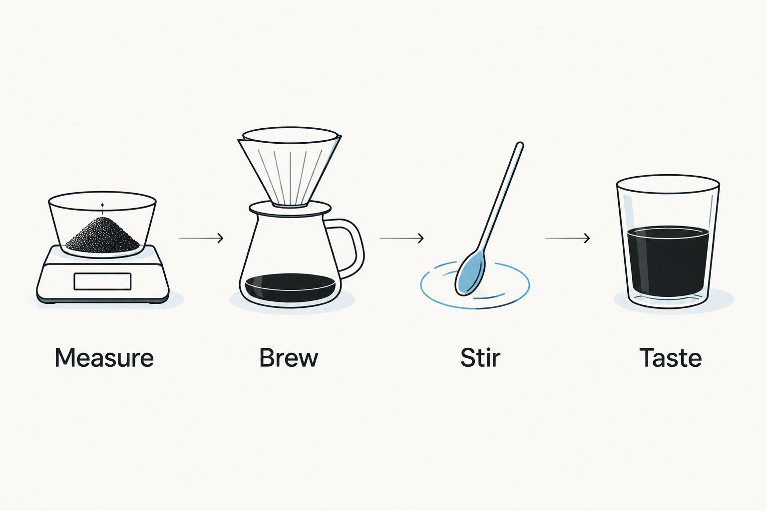 Four steps for repeatable iced coffee: measure, brew, stir, and taste.