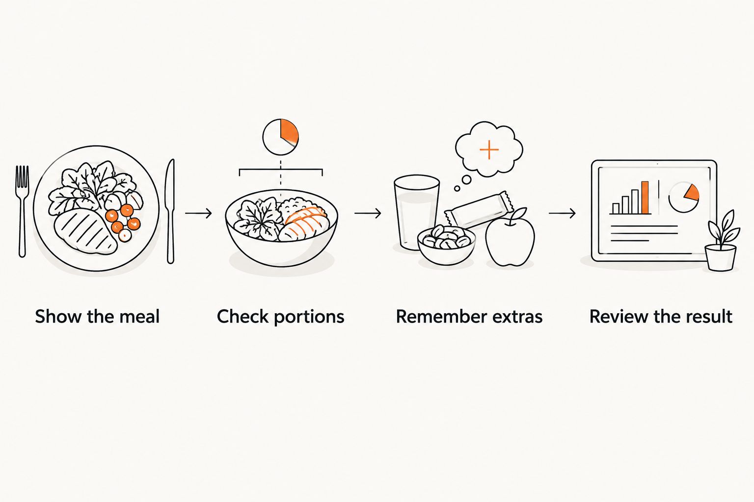 Four checks for a food-photo estimate, from showing the meal to reviewing the result.