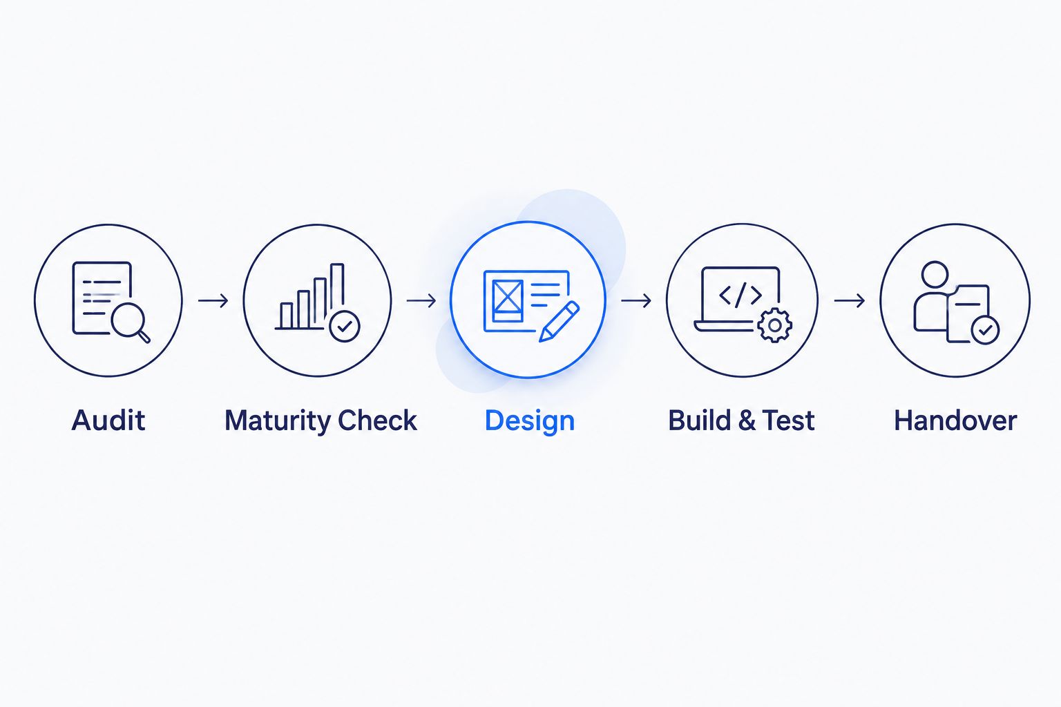 Five-step process for setting up CI/CD pipelines with a DevOps consulting partner