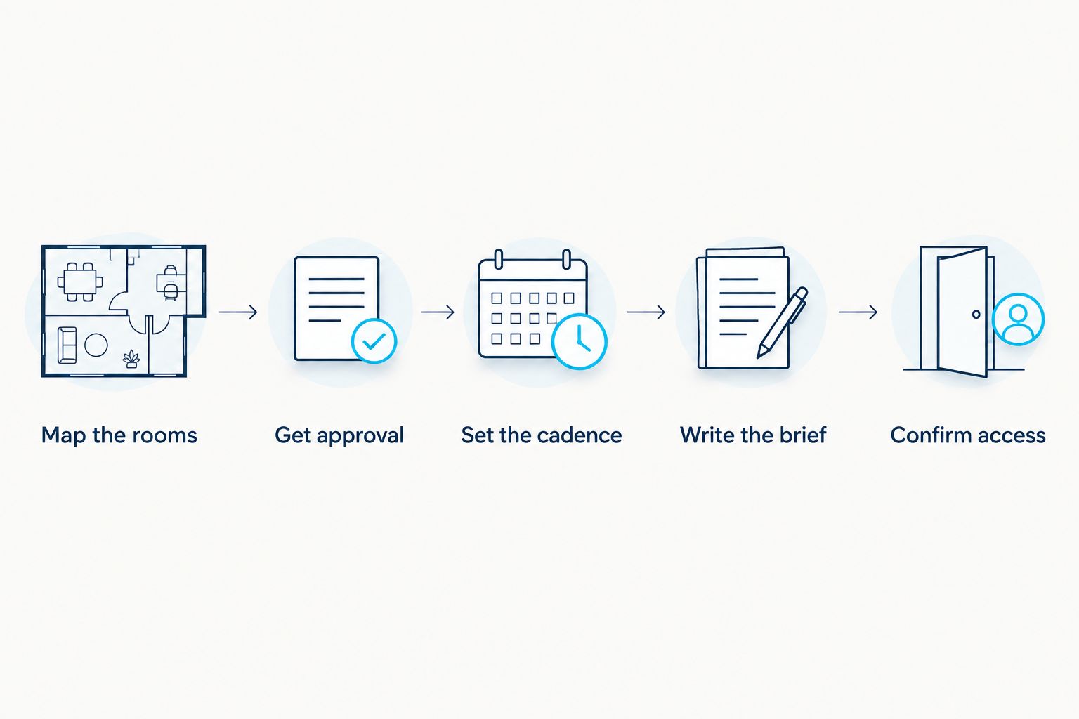 A sequence for planning room scope, approval, cleaning cadence, instructions, and access