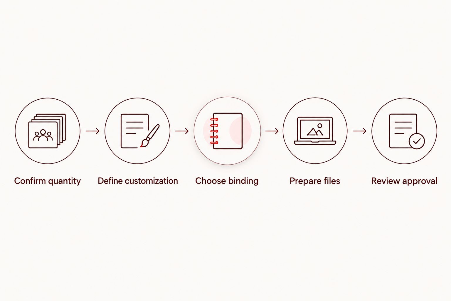 Five checks for a single custom notebook order, from quantity confirmation to proof approval.
