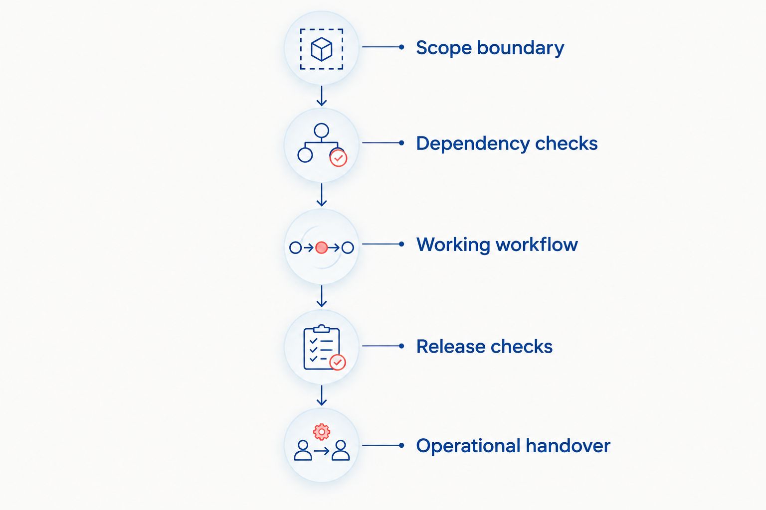 Release planning sequence from scope boundary through dependency checks, working workflow, checks and handover