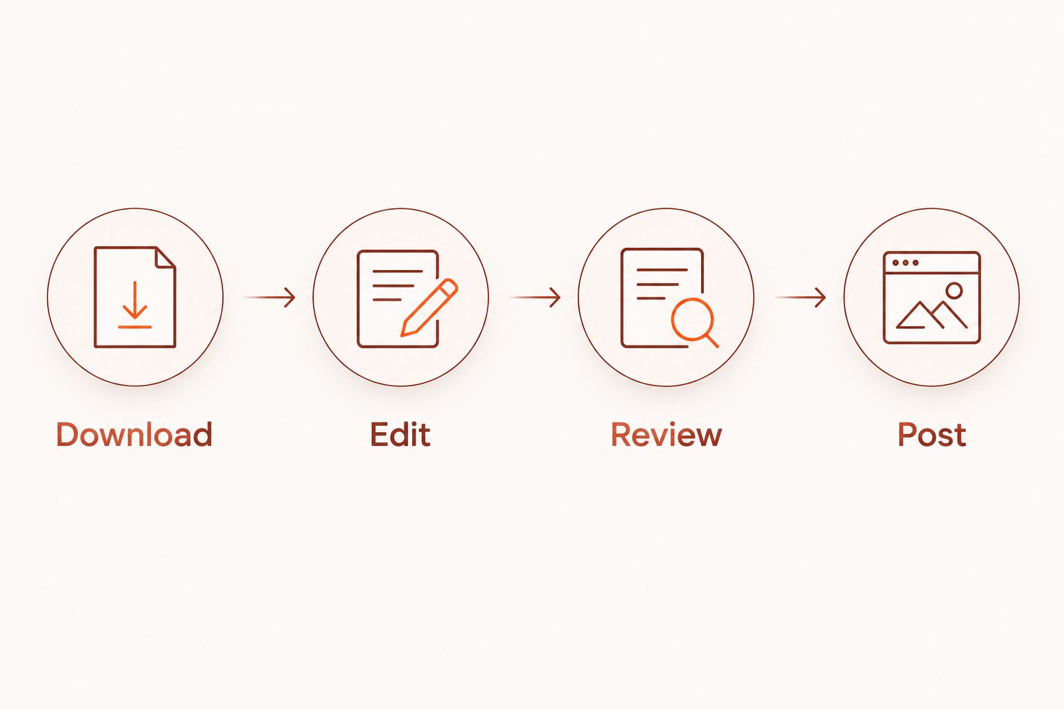 Google Ads Editor workflow from downloading account data to posting reviewed changes