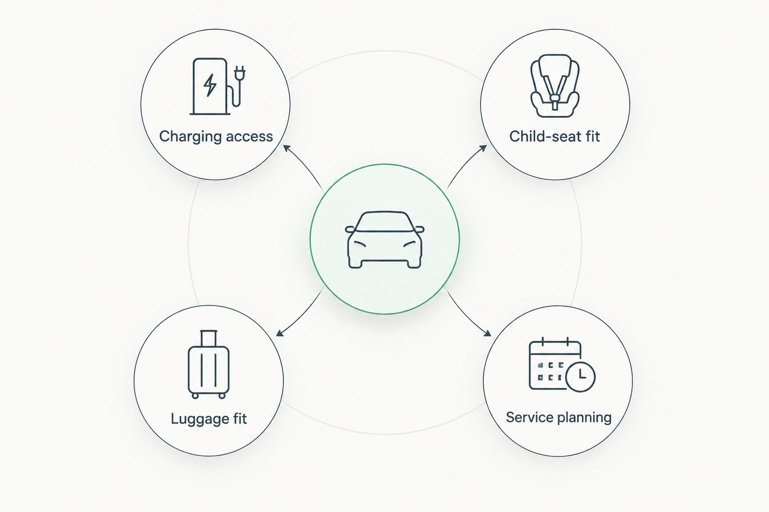 Four family-car checks covering charging, child seats, luggage and servicing