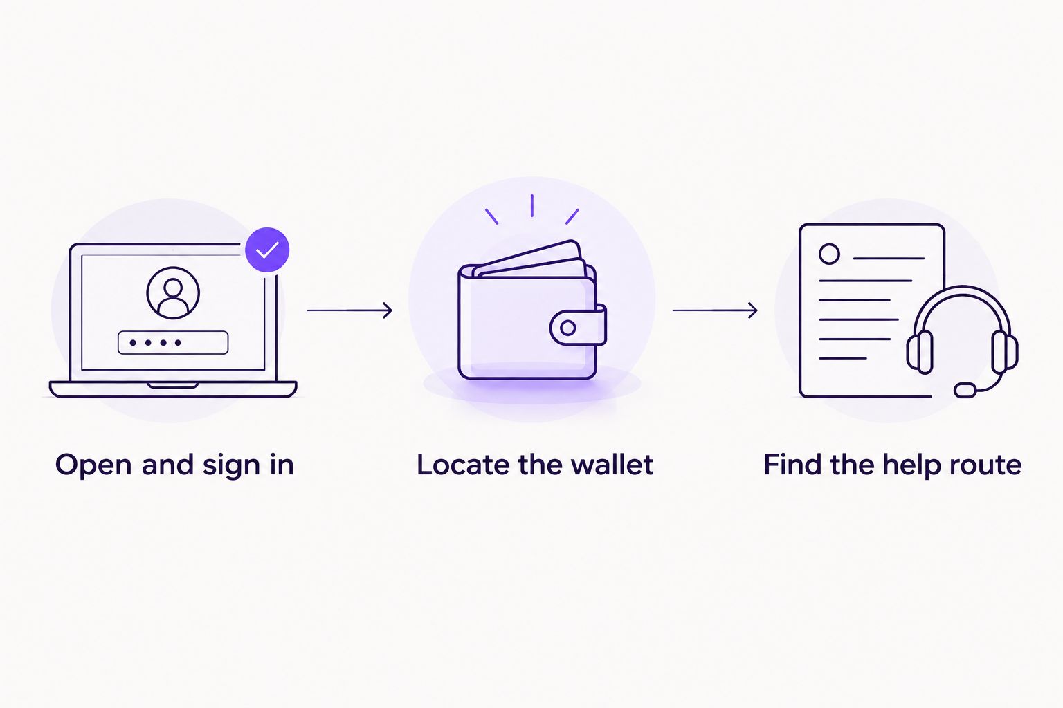 Three phone-only checks covering sign-in, the wallet, and help