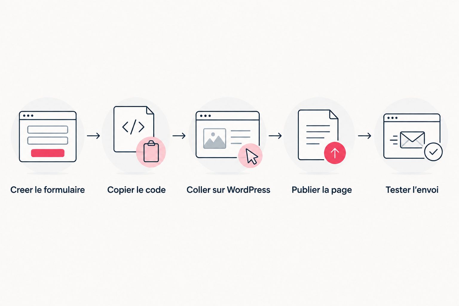 Cinq etapes pour connecter un formulaire IziLiv a WordPress