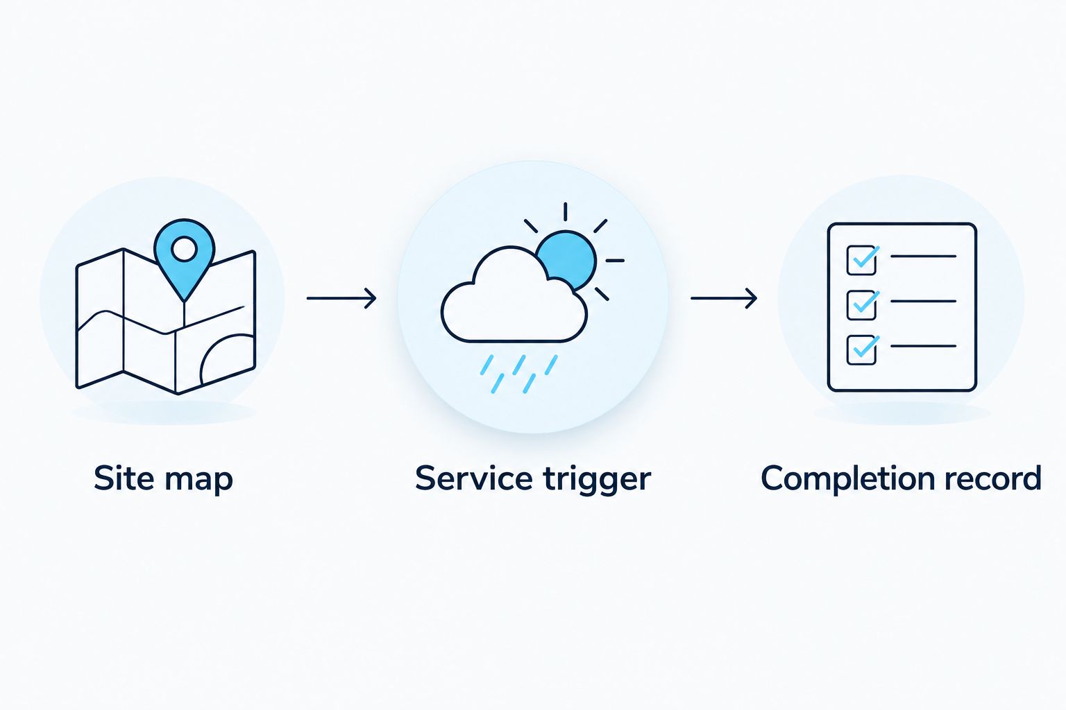 Sequence connecting the site map, service trigger, and completion record