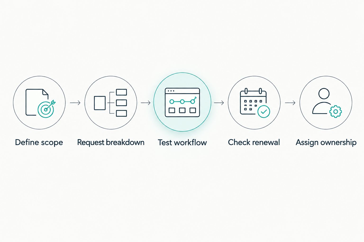Five steps for comparing policy management software proposals before signing