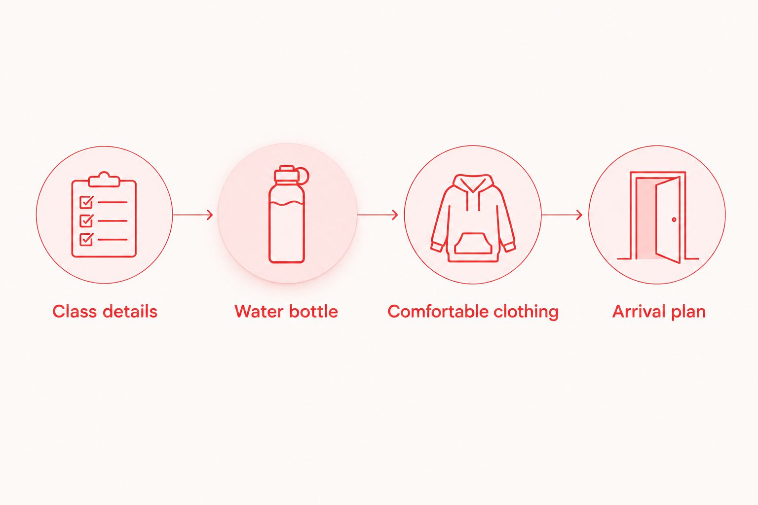 Preparation sequence covering class details, water, clothing, and arrival