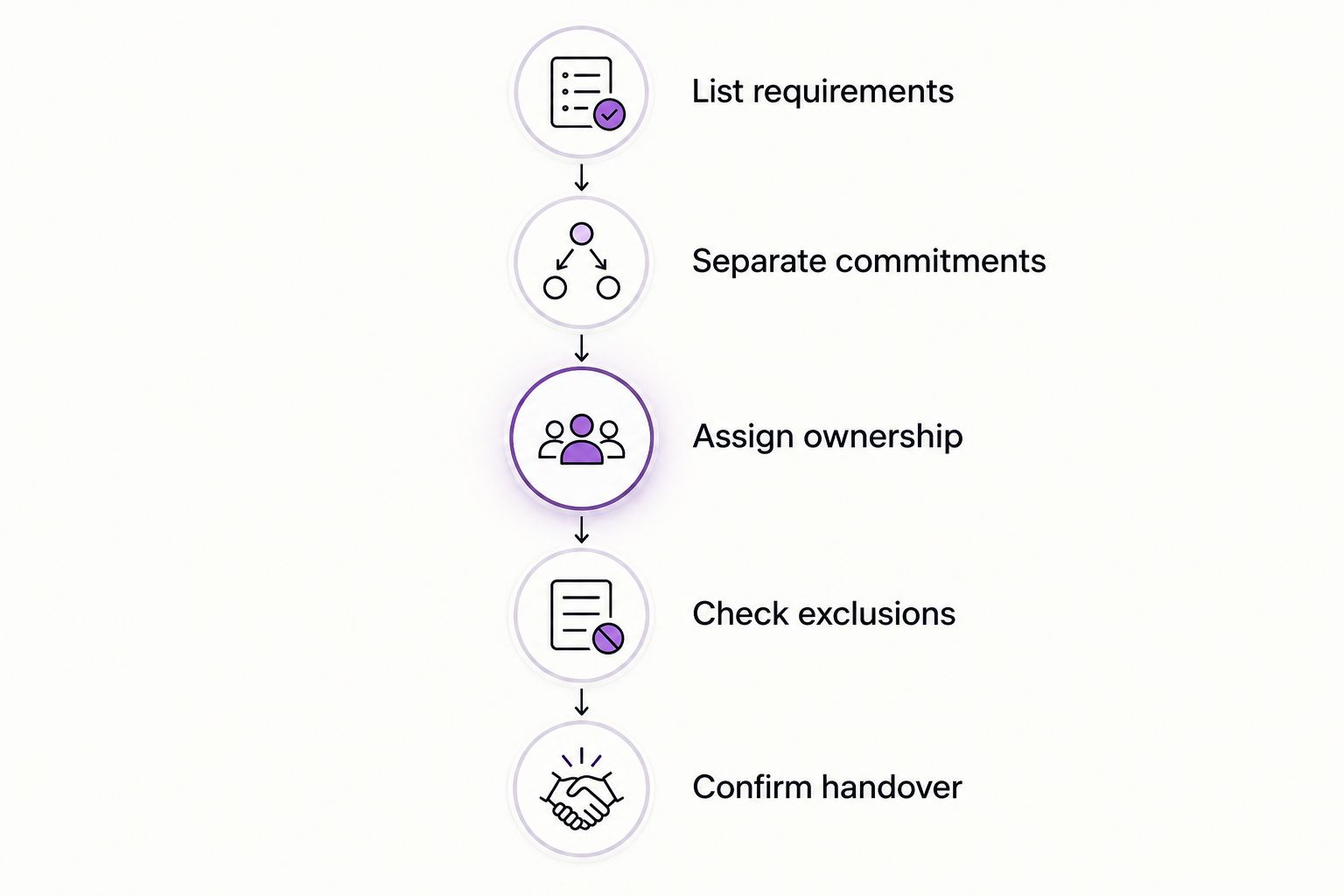 Quote review steps from listing requirements through confirming handover