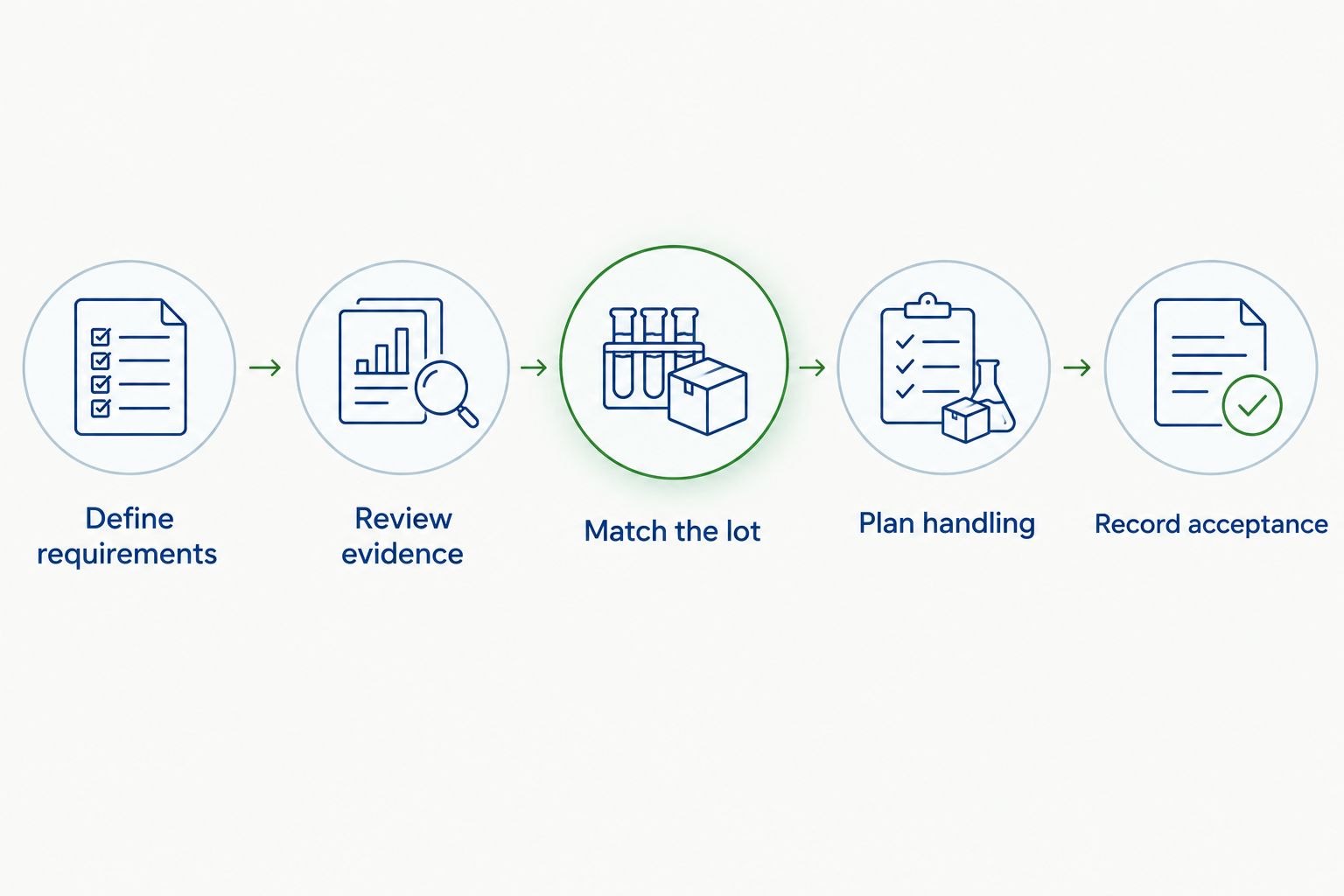 Five steps connecting research requirements to documented peptide acceptance