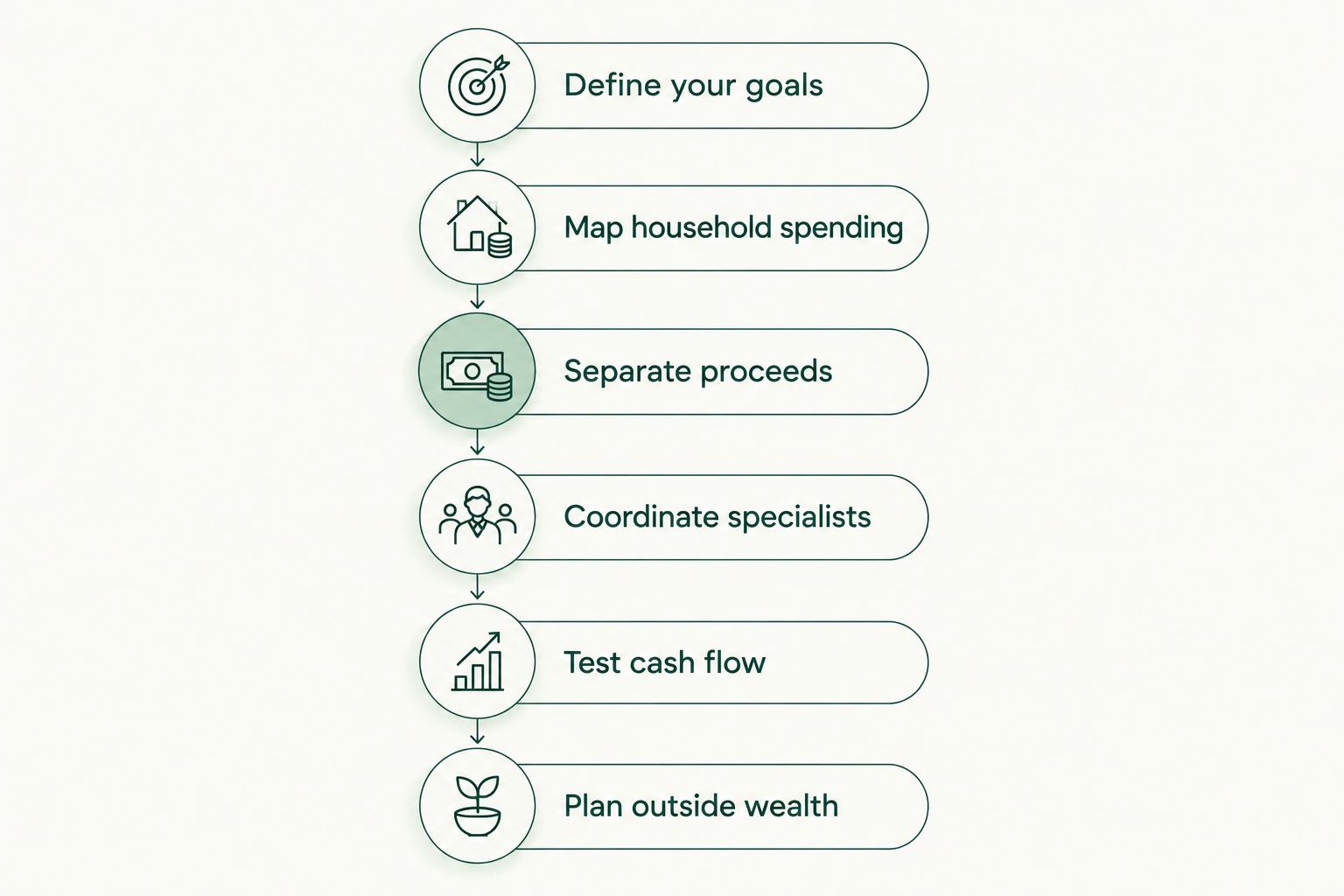 Six planning steps connecting an ESOP proposal to an owner's household finances