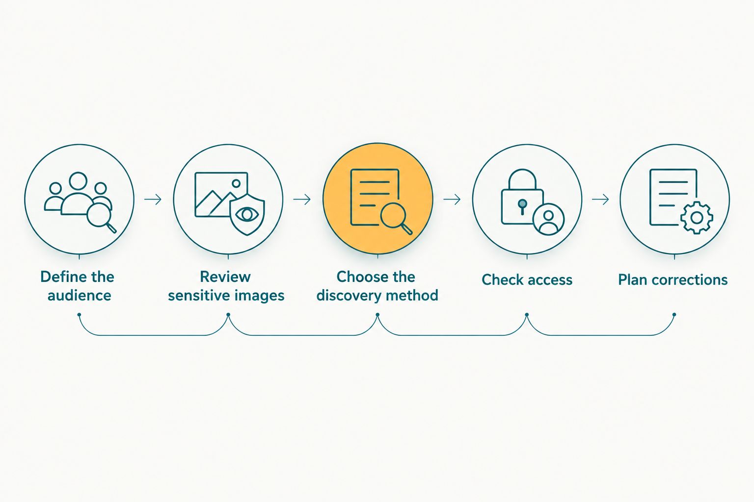 Gallery workflow from defining the audience to planning corrections