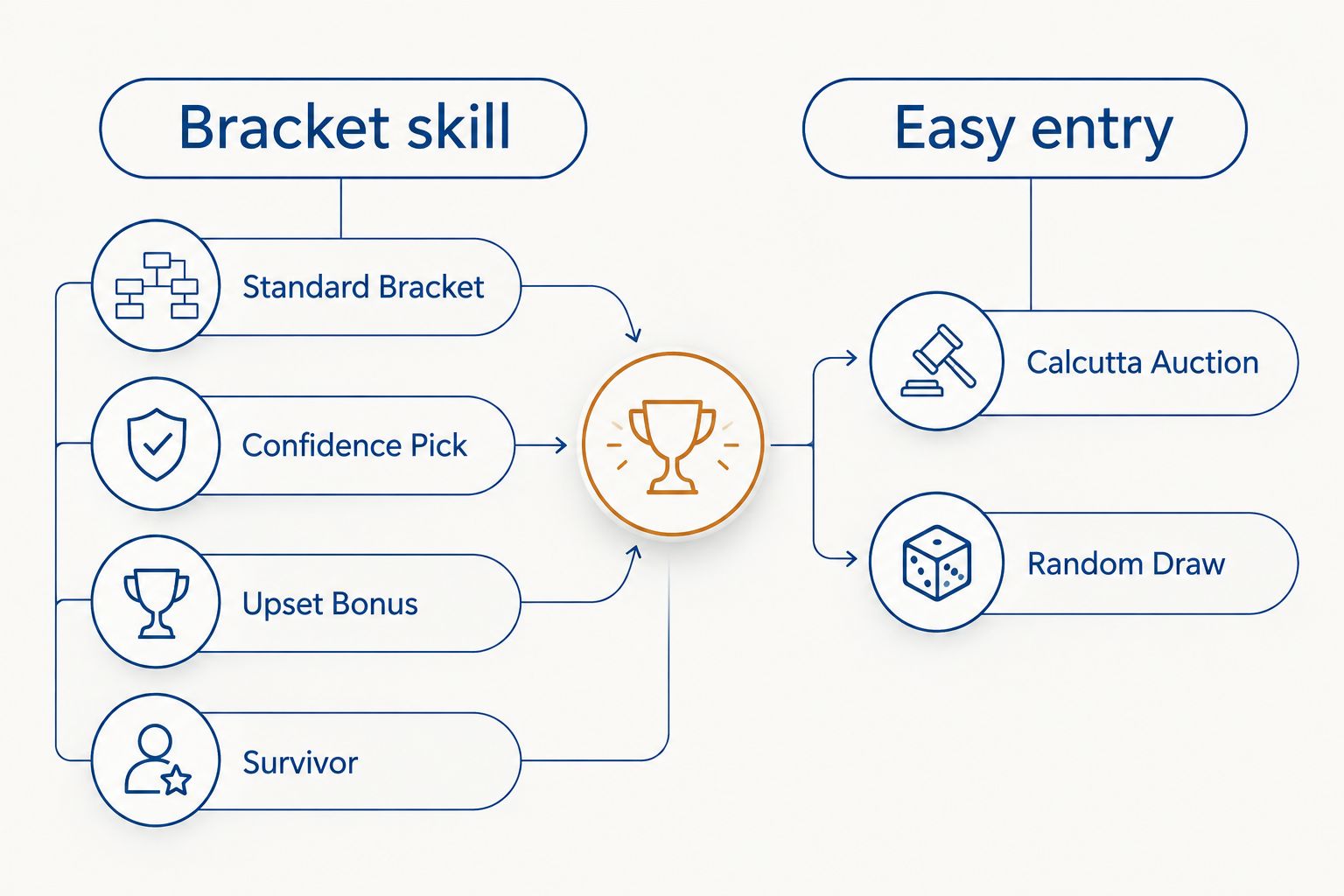 Two-column comparison of skill-based and easy-entry March Madness pool formats