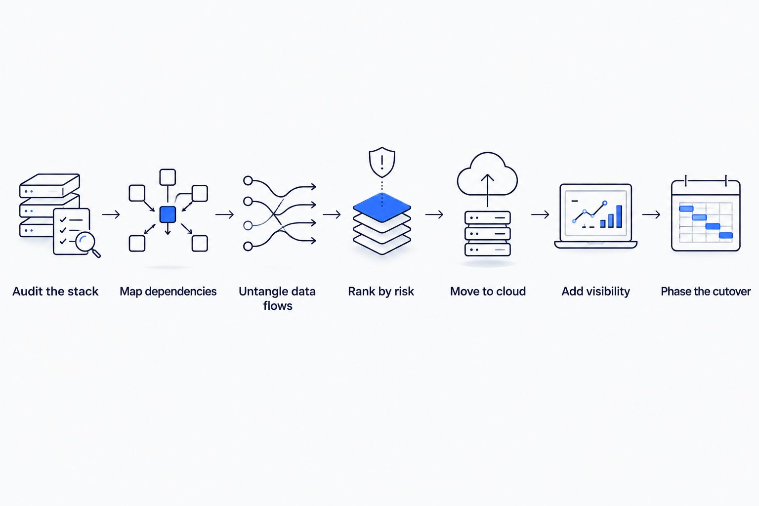 Seven-step sequence for legacy application modernization in logistics