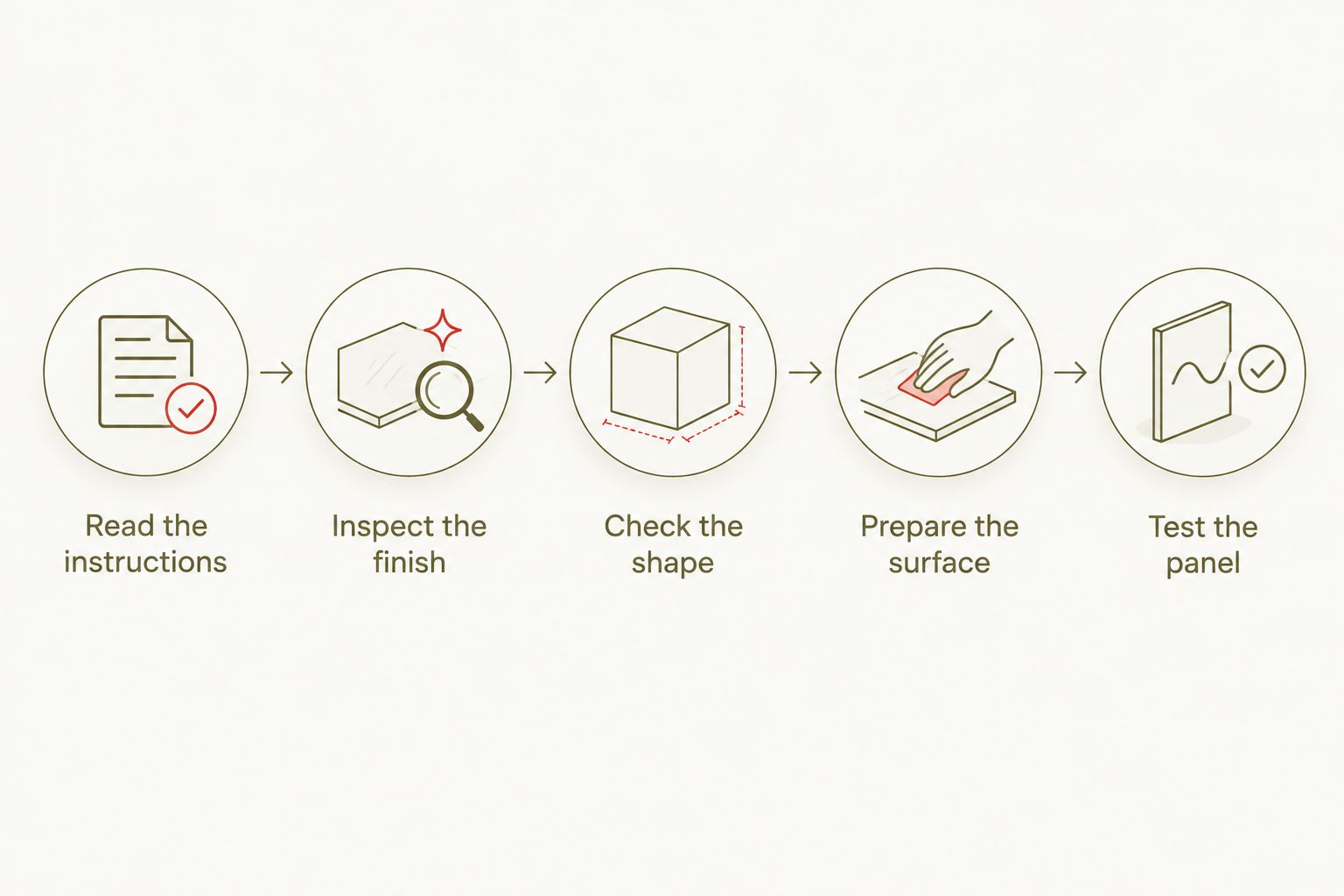 Preparation sequence from reading panel instructions to testing the panel on the wall