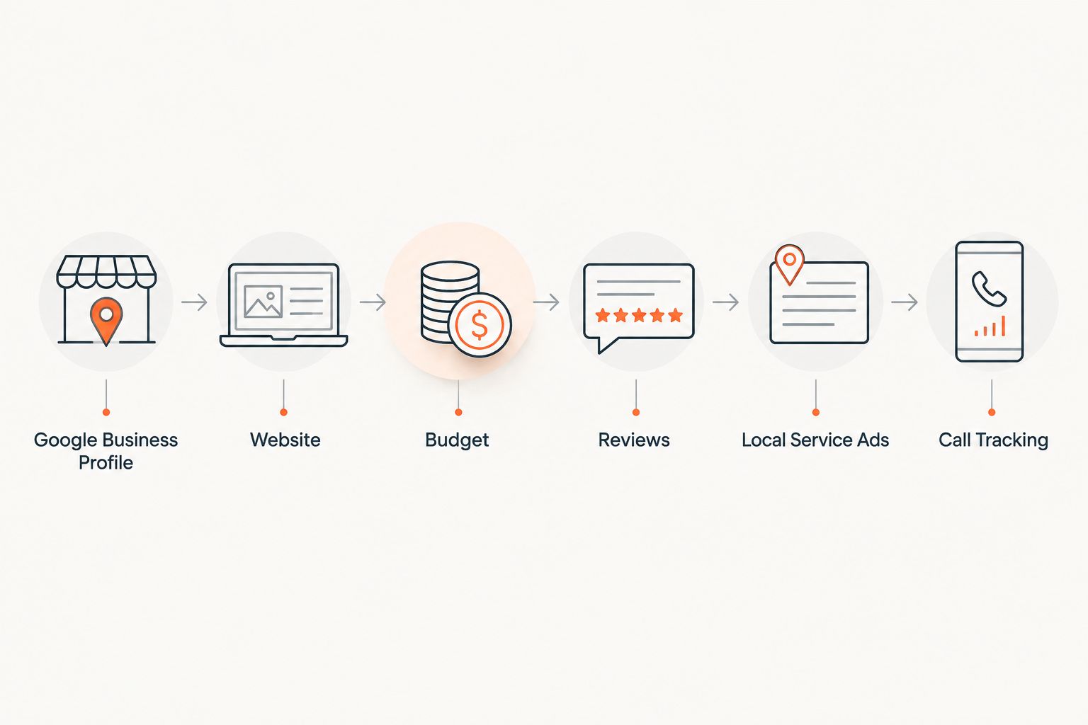 Six-step marketing sequence for a newly licensed contractor