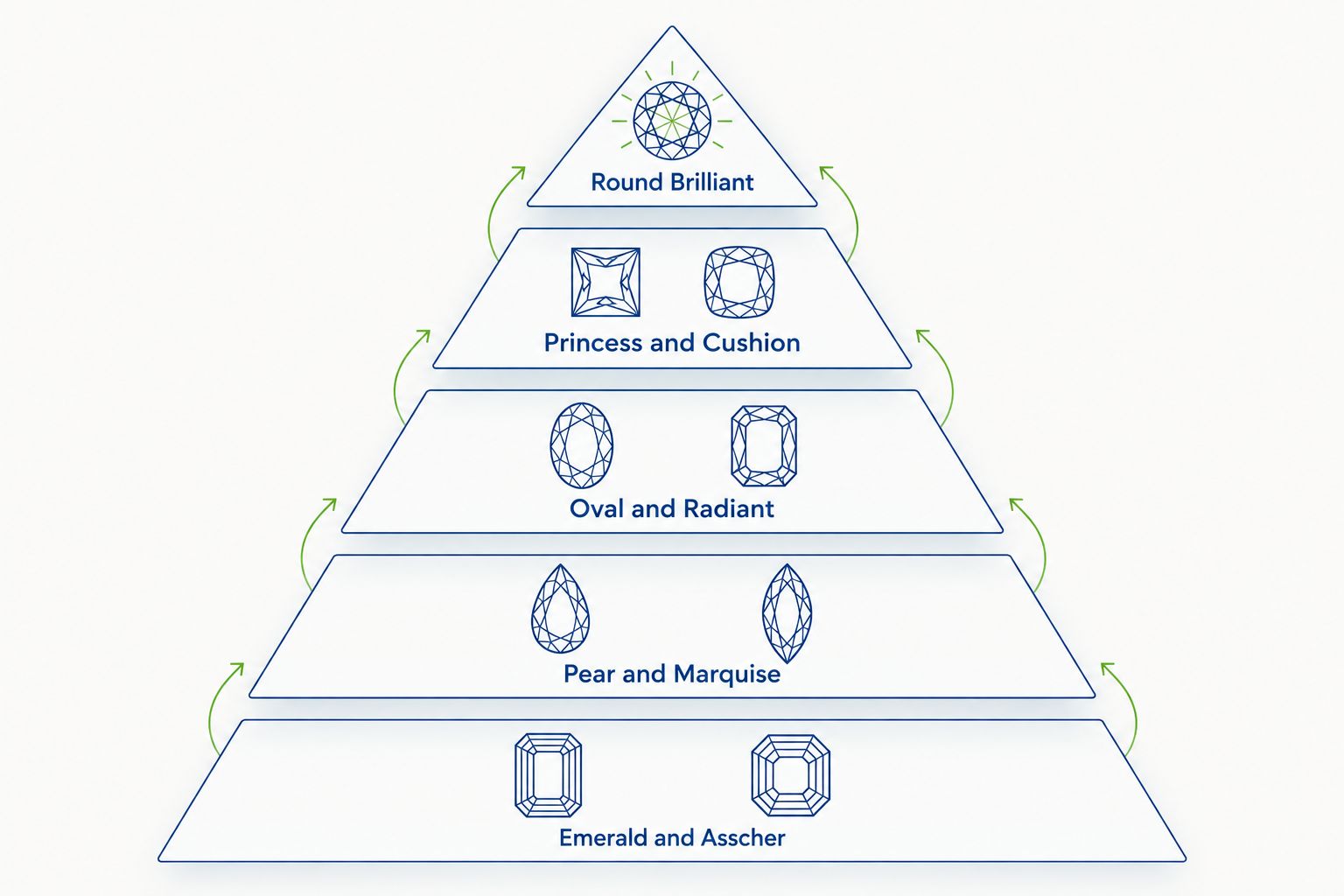 Pyramid ranking diamond shapes from highest to lowest cost per carat