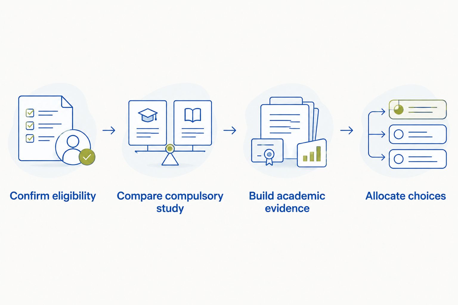 Application planning steps from checking eligibility to allocating university choices