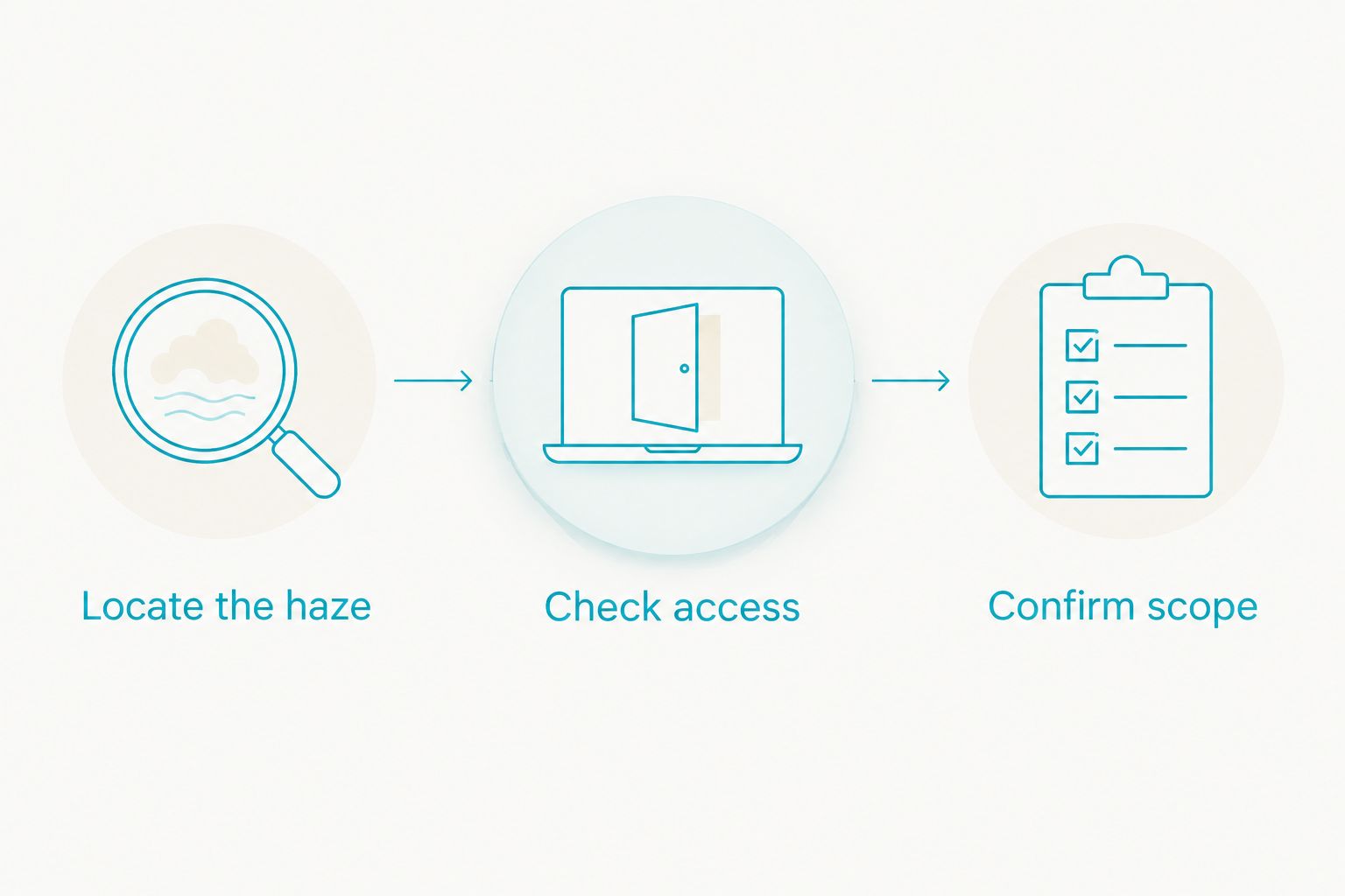 Three steps for a skylight-cleaning request: locate the haze, check access, and confirm scope.