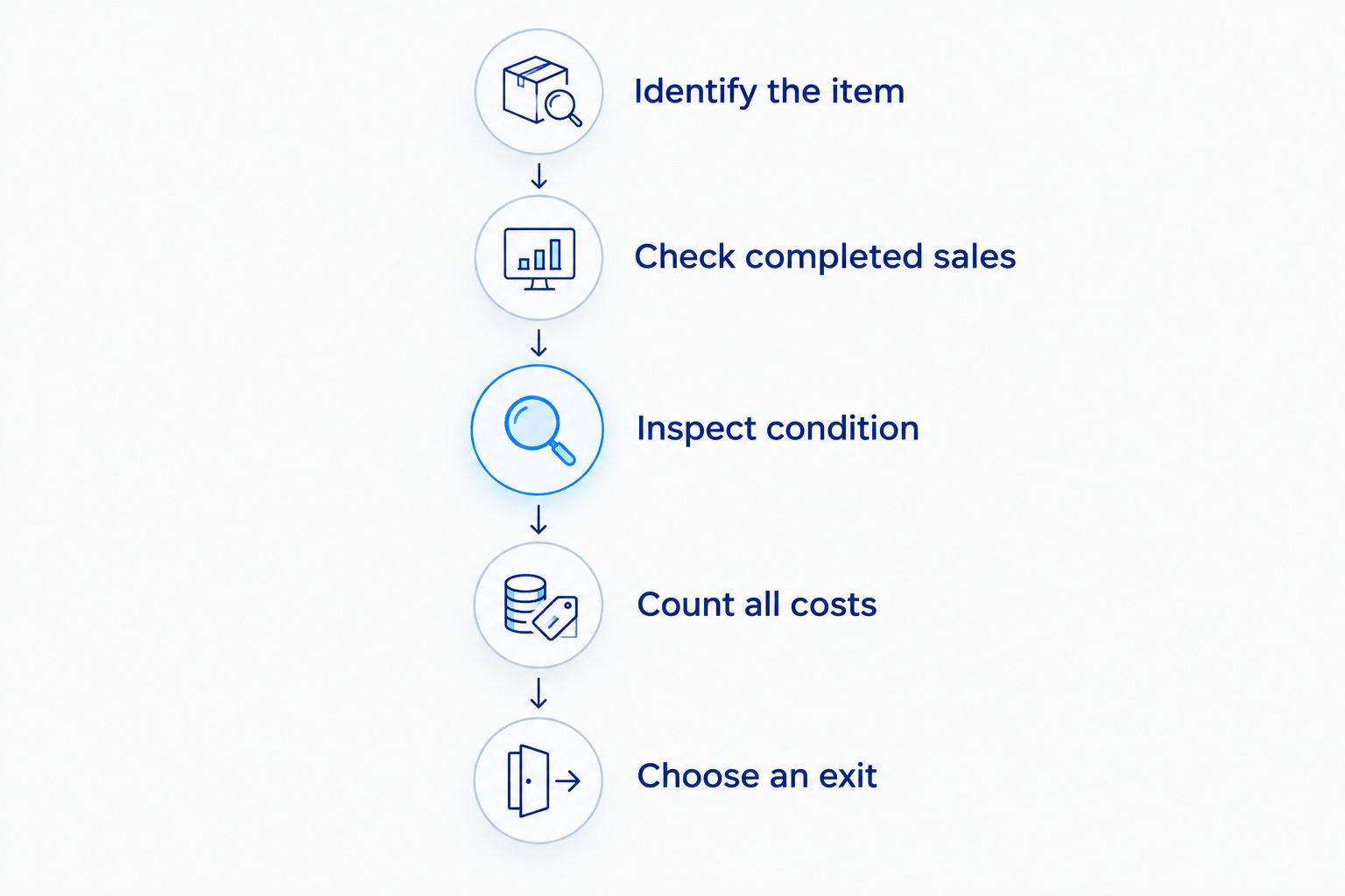 Purchase checks from identifying a Union Arena item to planning how you would sell it