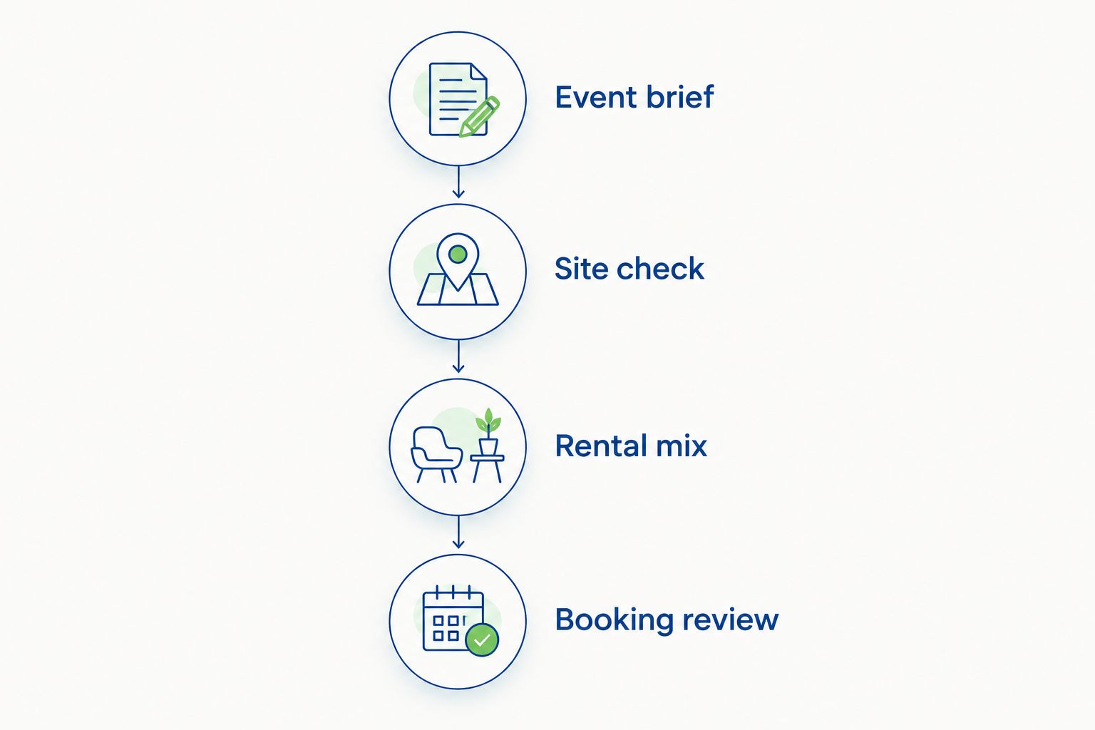 Booking sequence covering the event brief, site check, rental mix, and booking review