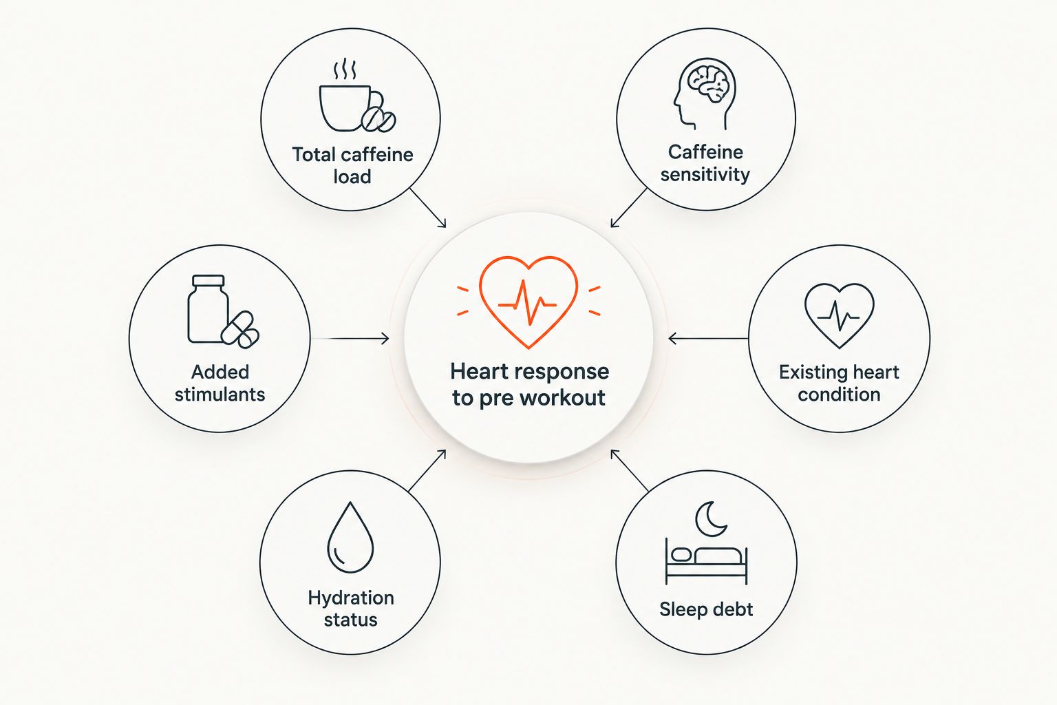 Diagram showing six factors that change how pre workout affects heart rate