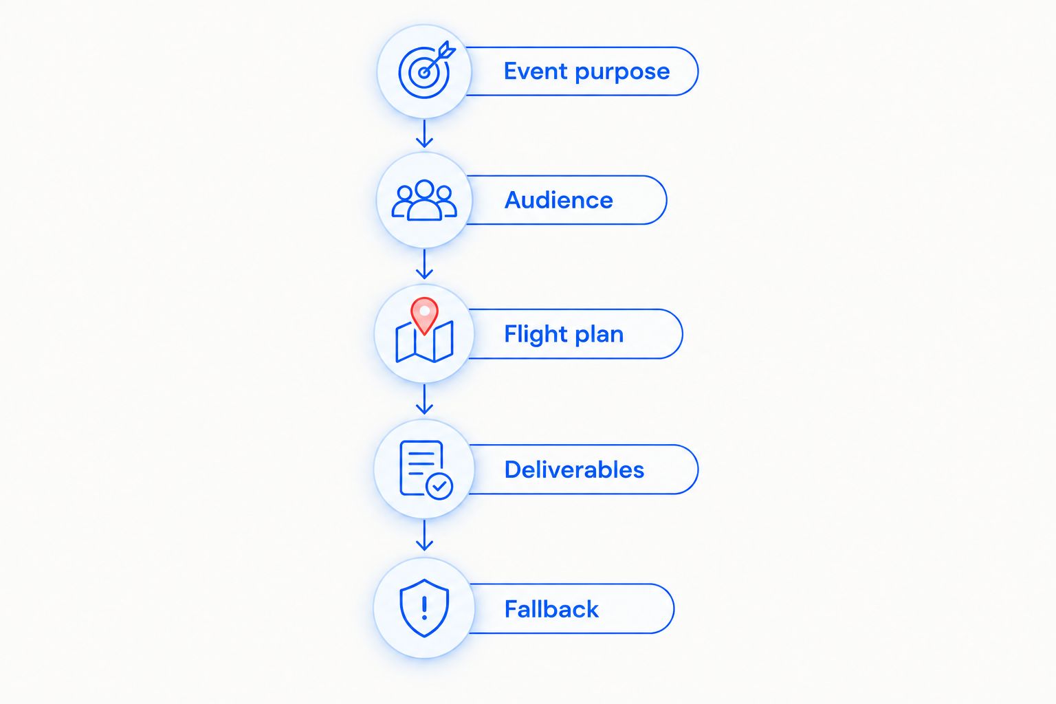 Five briefing stages connecting event purpose to audience, flight planning, deliverables, and a fallback.
