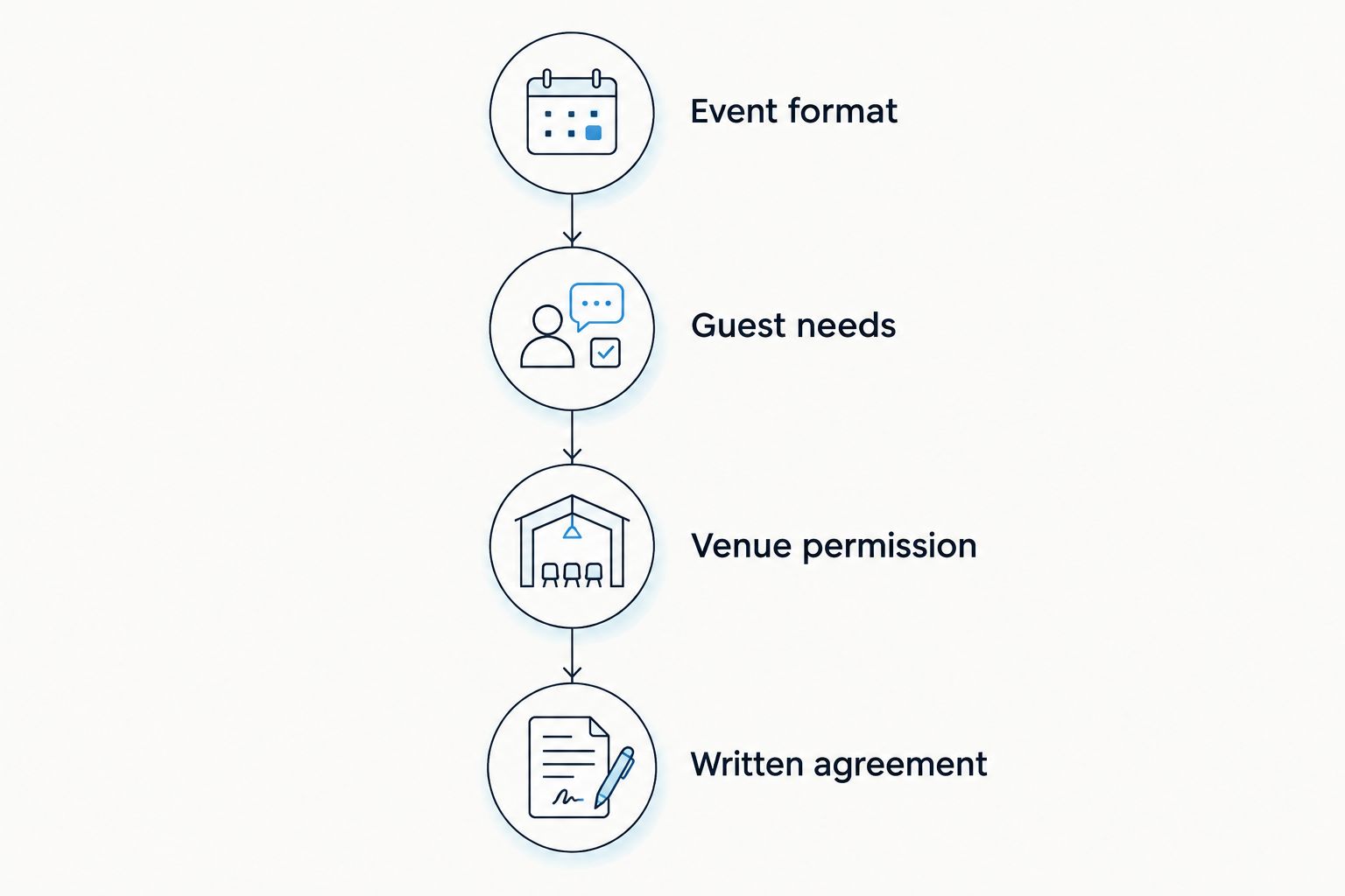 Four planning stages from choosing the event format to securing a written agreement