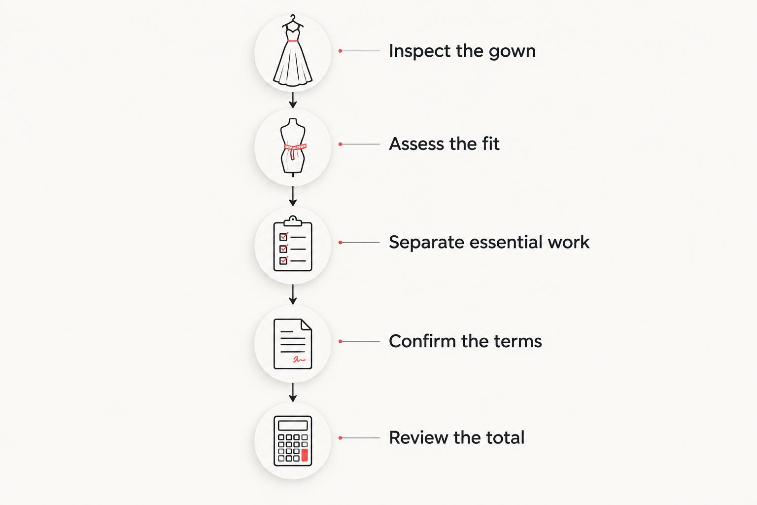 Five stages for assessing a sample gown before purchase