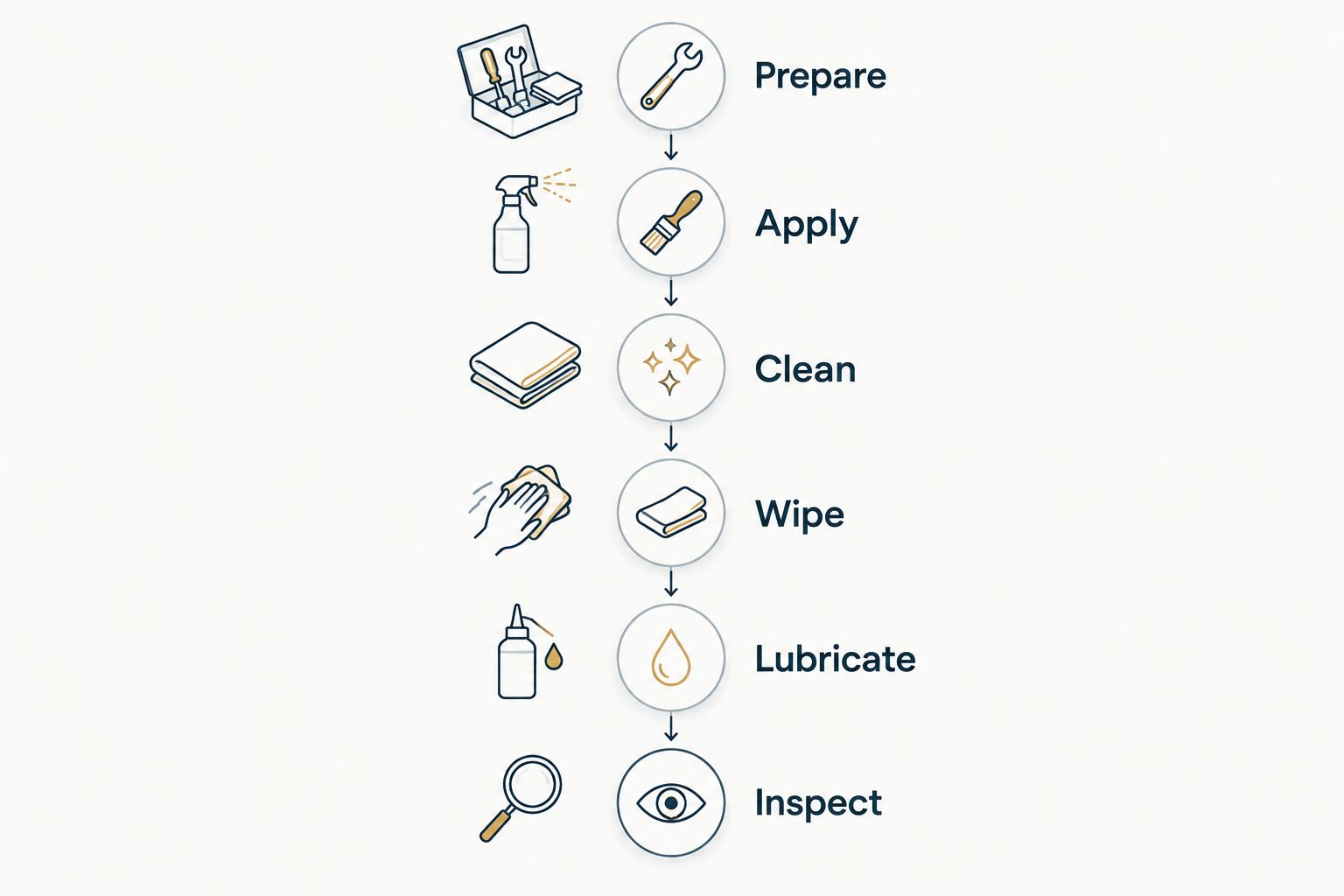 Maintenance sequence separating cleaning, residue removal, lubrication, and final inspection