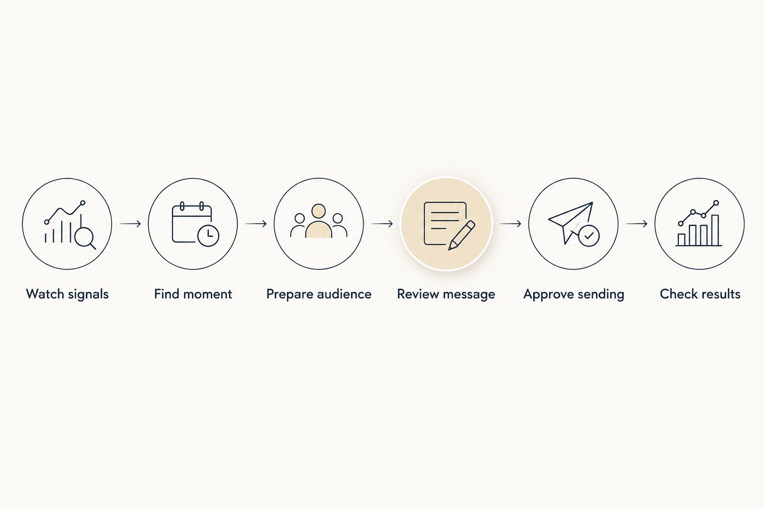 Retention workflow from store signals through audience review, approved sending, and results