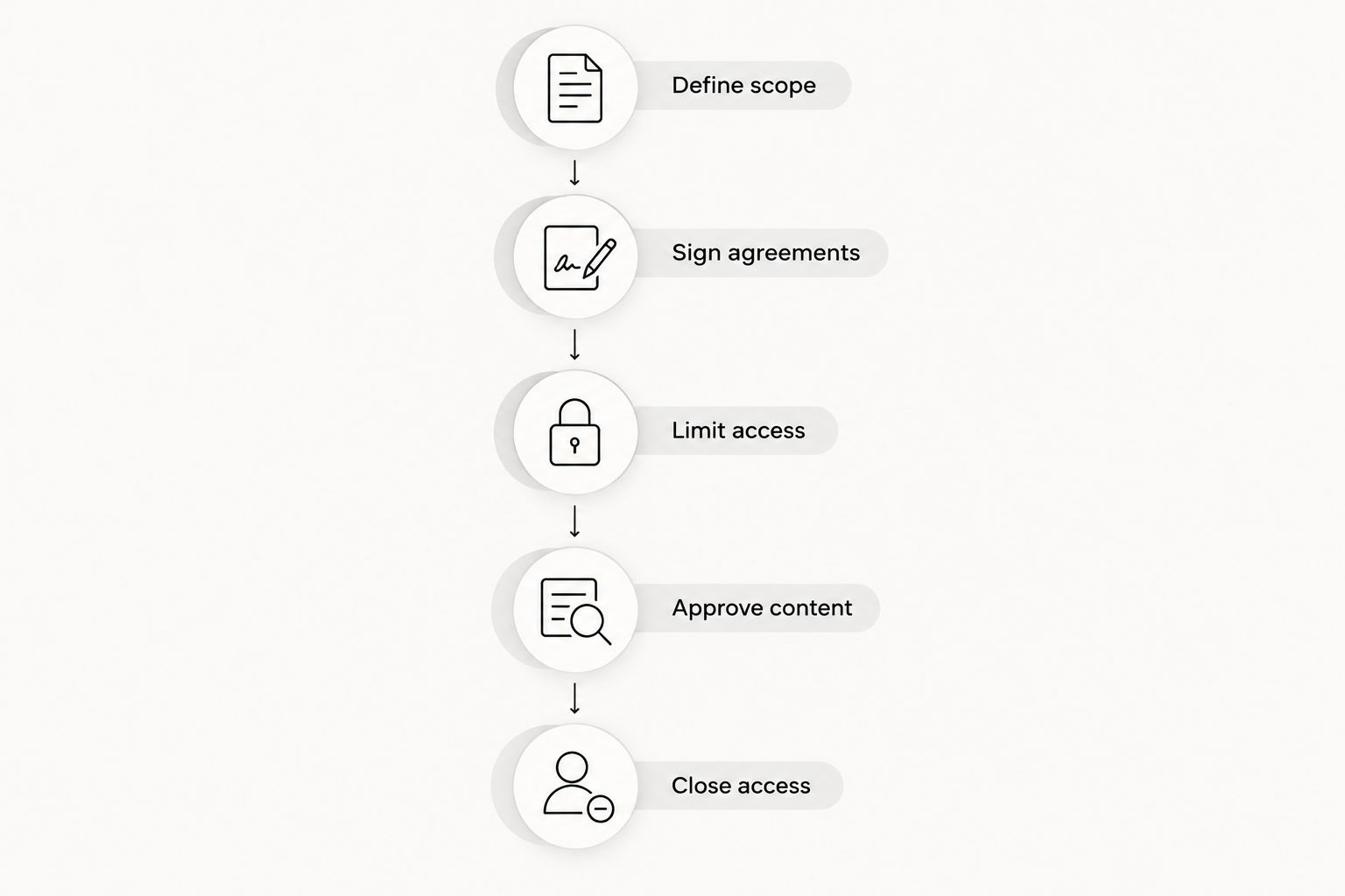 Five steps for handling creator access, agreements, content approval, and account closure.