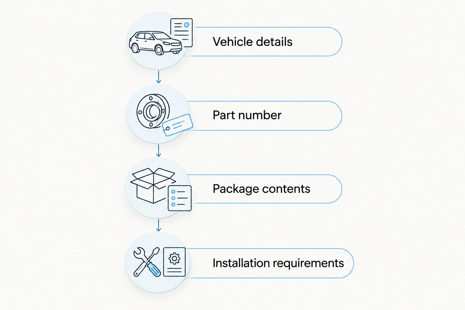 Four checks covering vehicle details, part number, package contents, and installation requirements