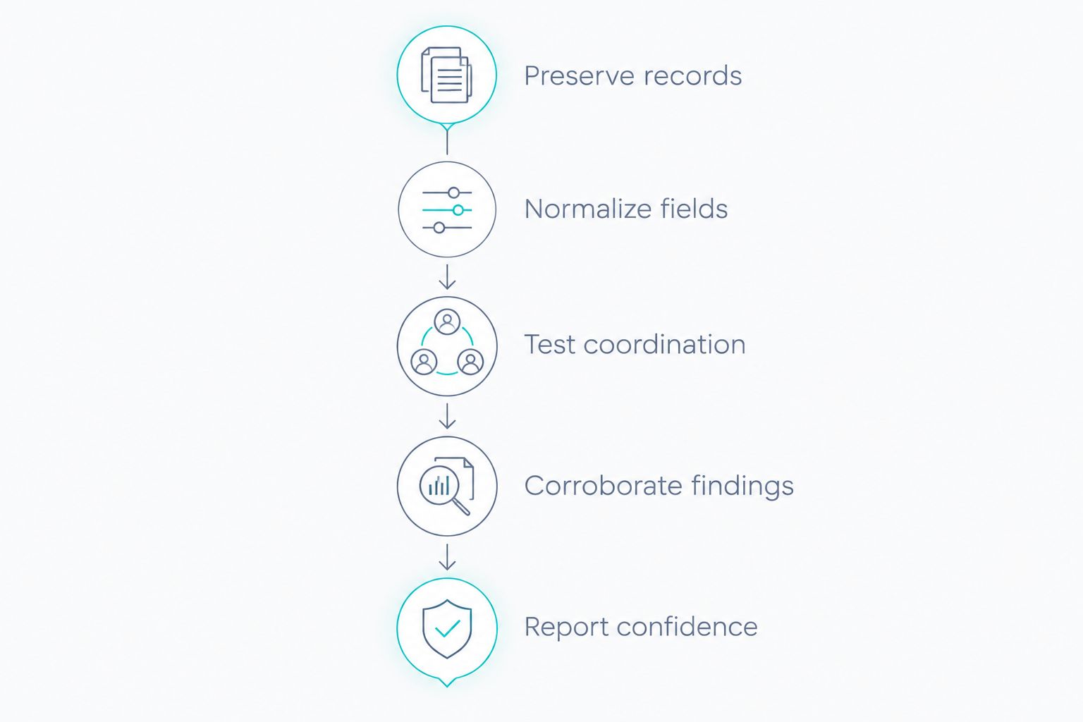 Investigation workflow from preserving records through reporting confidence
