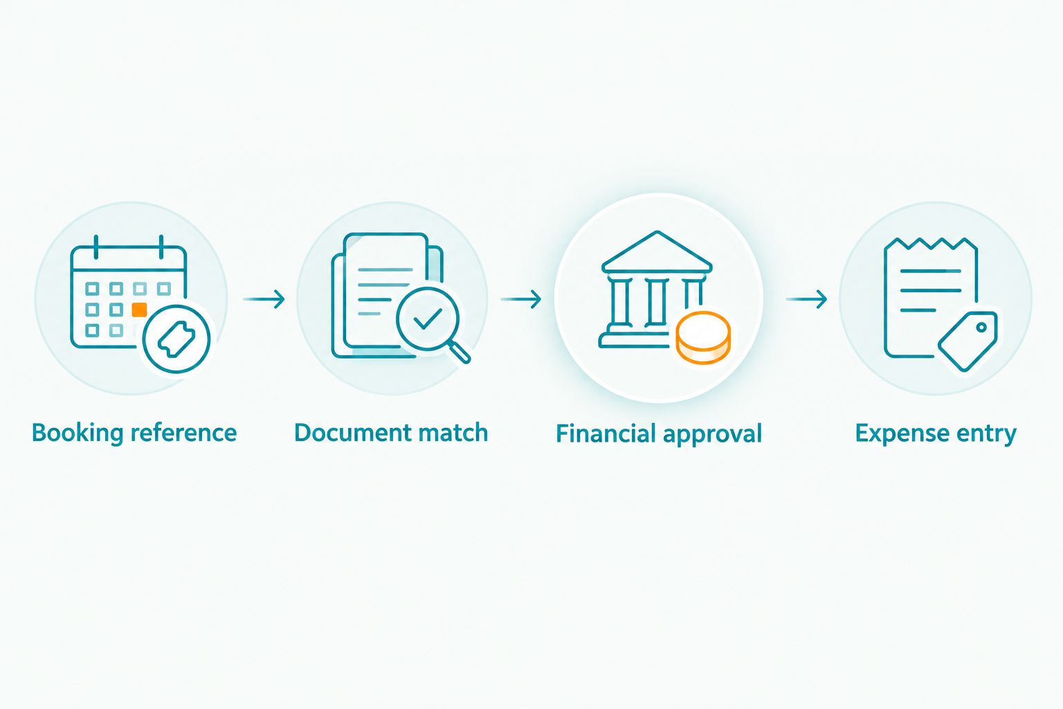 Invoice workflow connecting a booking reference, document match, financial approval and expense entry