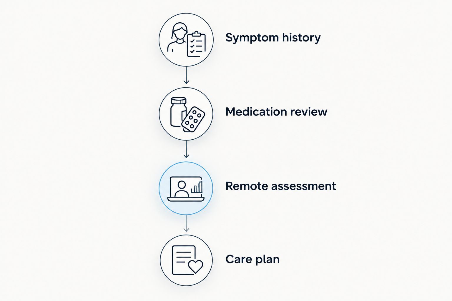Four stages of a telehealth assessment, from symptom history to an agreed care plan.