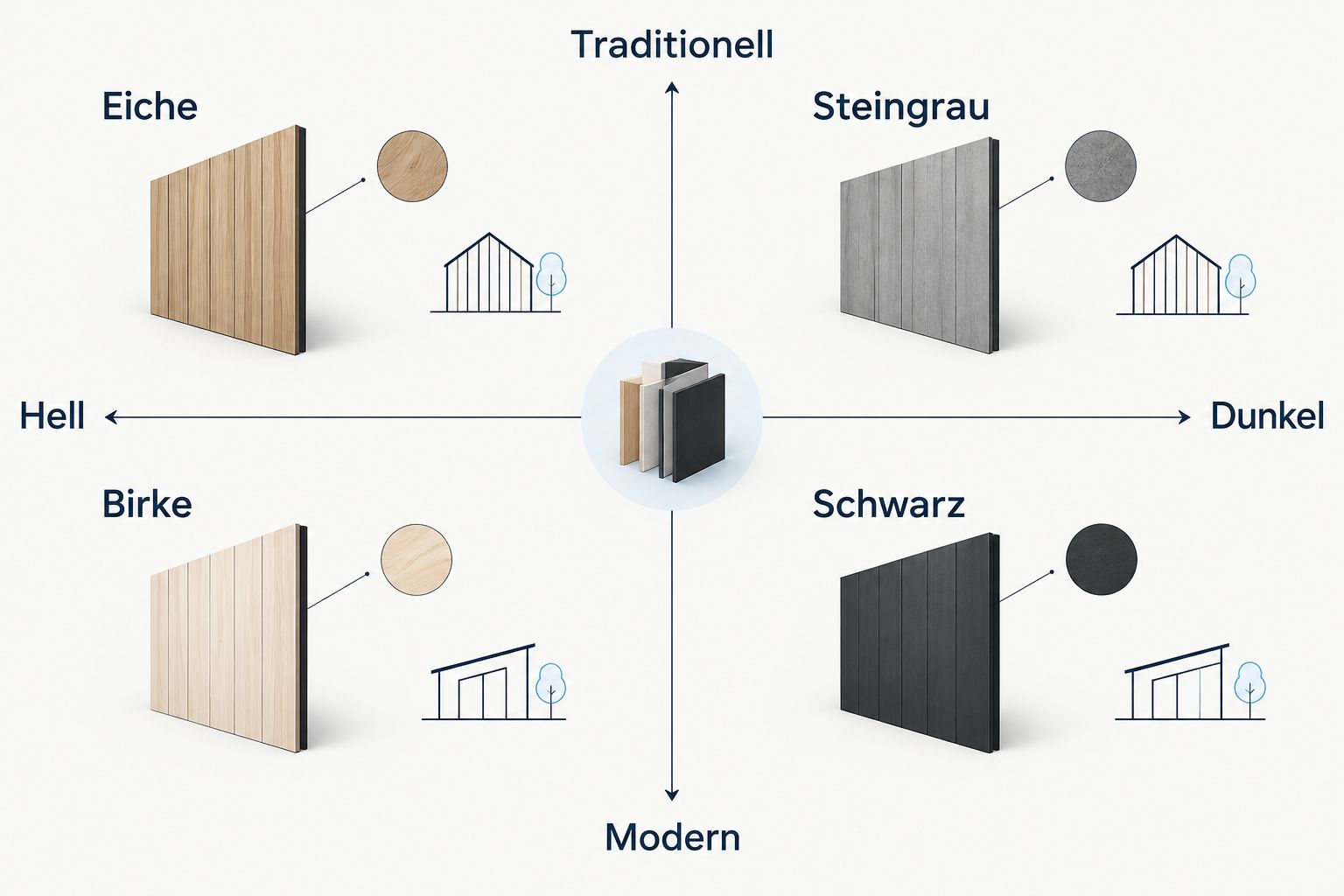 2x2 Matrix der vier Fassadenverkleidungen nach Farbton und Baustil