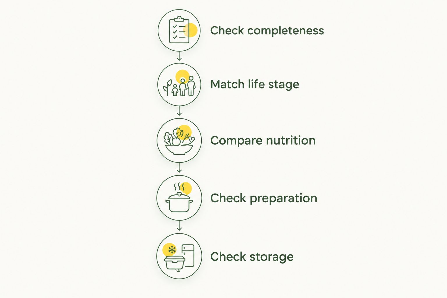 Five label checks covering completeness, life stage, nutrition, preparation and storage