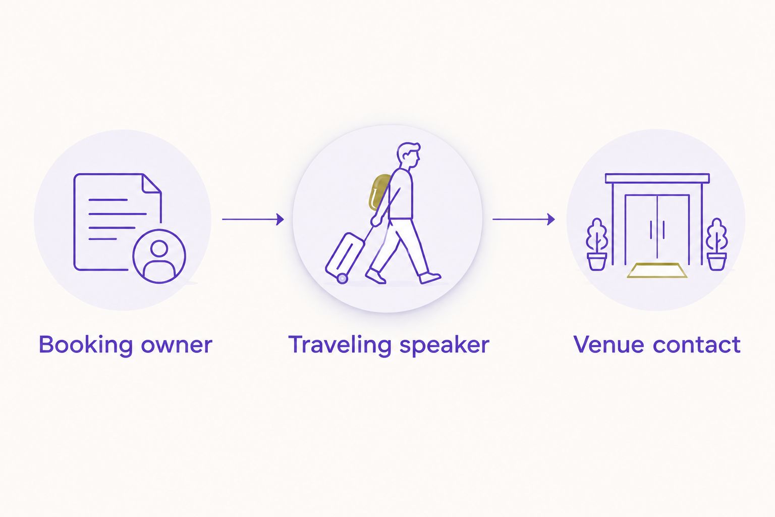 A handoff sequence connecting the booking owner, traveling speaker, and venue contact