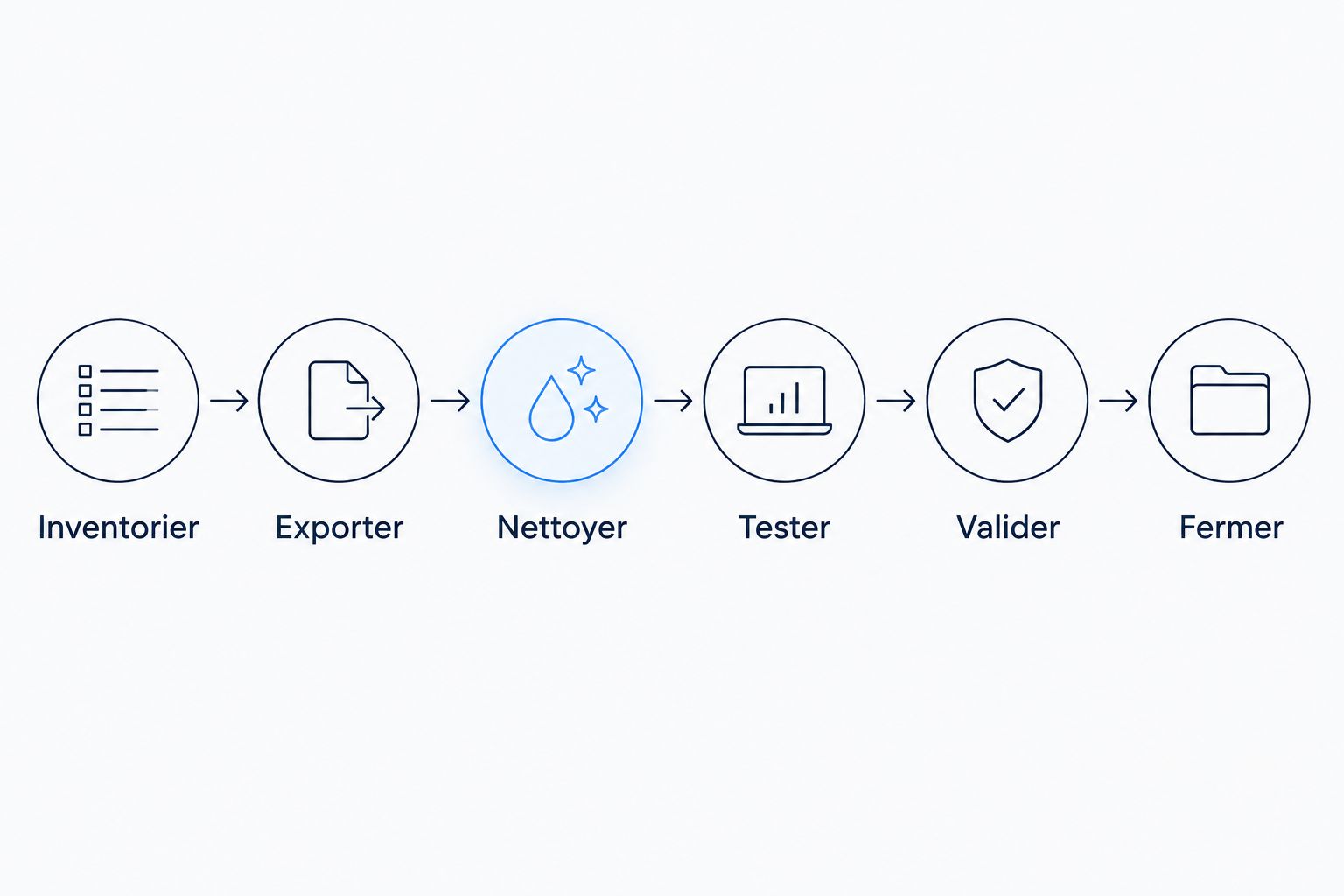 Les étapes de sortie d’un CRM, de l’inventaire des données à la fermeture du compte.