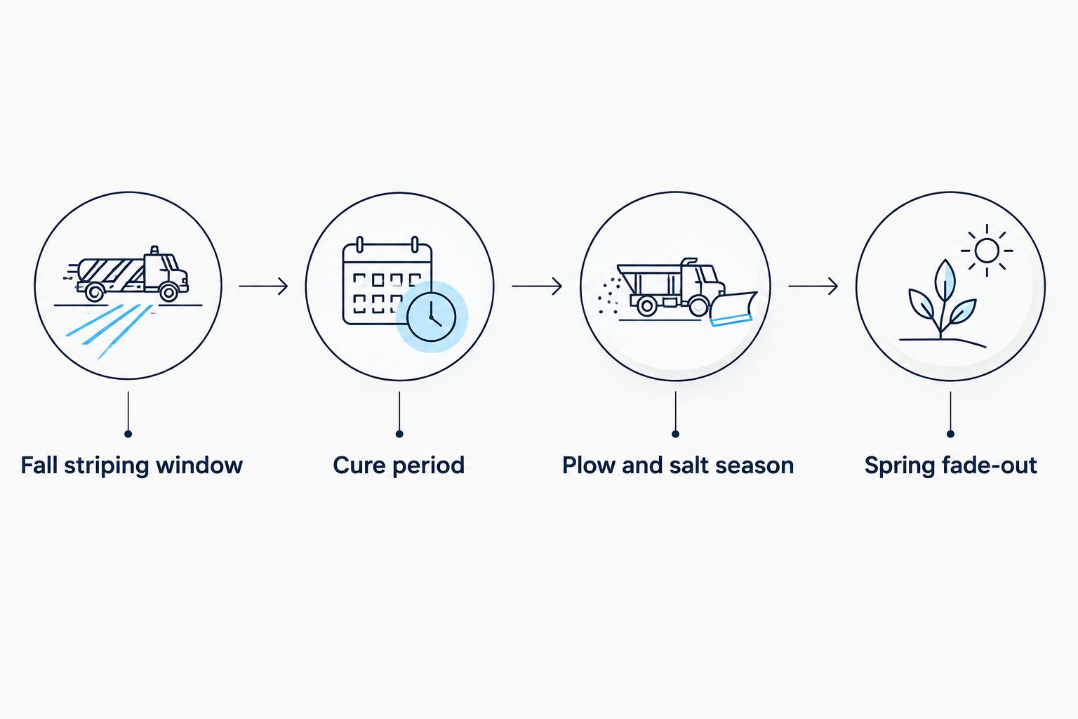 Timeline showing the fall striping window followed by cure period, plow season, and spring fade-out