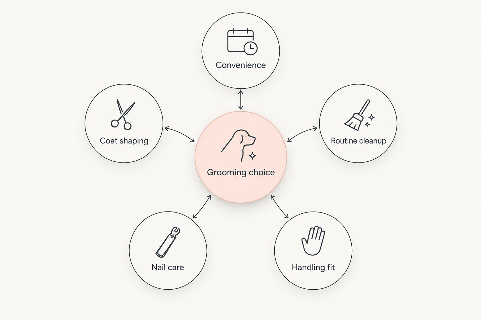 Grooming choice linked to convenience, coat shaping, routine cleanup, nail care, and handling fit