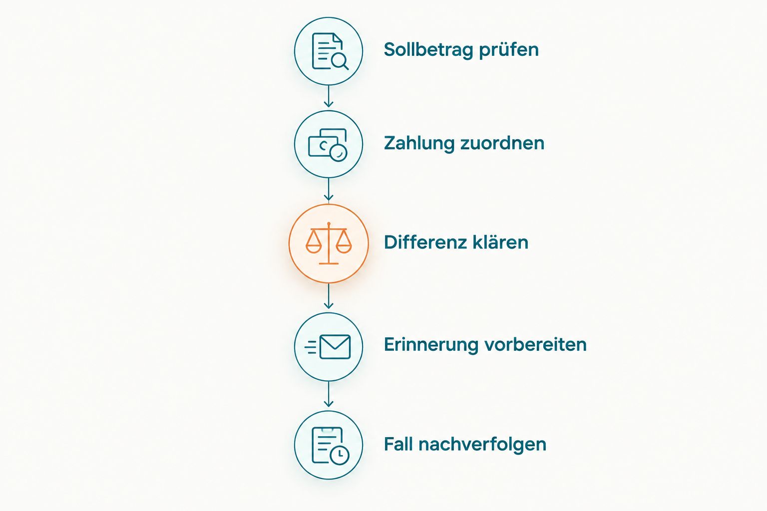 Arbeitsfolge vom geprüften Sollbetrag bis zur Nachverfolgung eines offenen Zahlungsfalls.