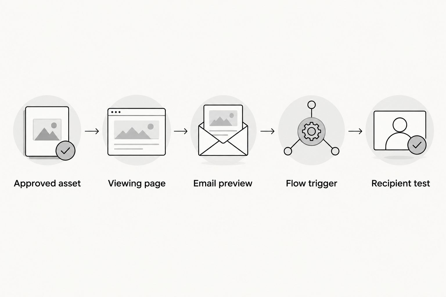 Workflow from an approved creator asset through the viewing page and email to a recipient test