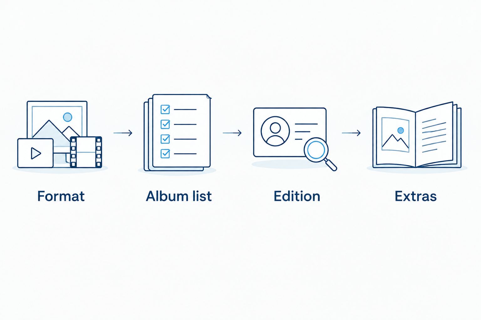 Four checks for a CD box set: format, album list, edition and extras