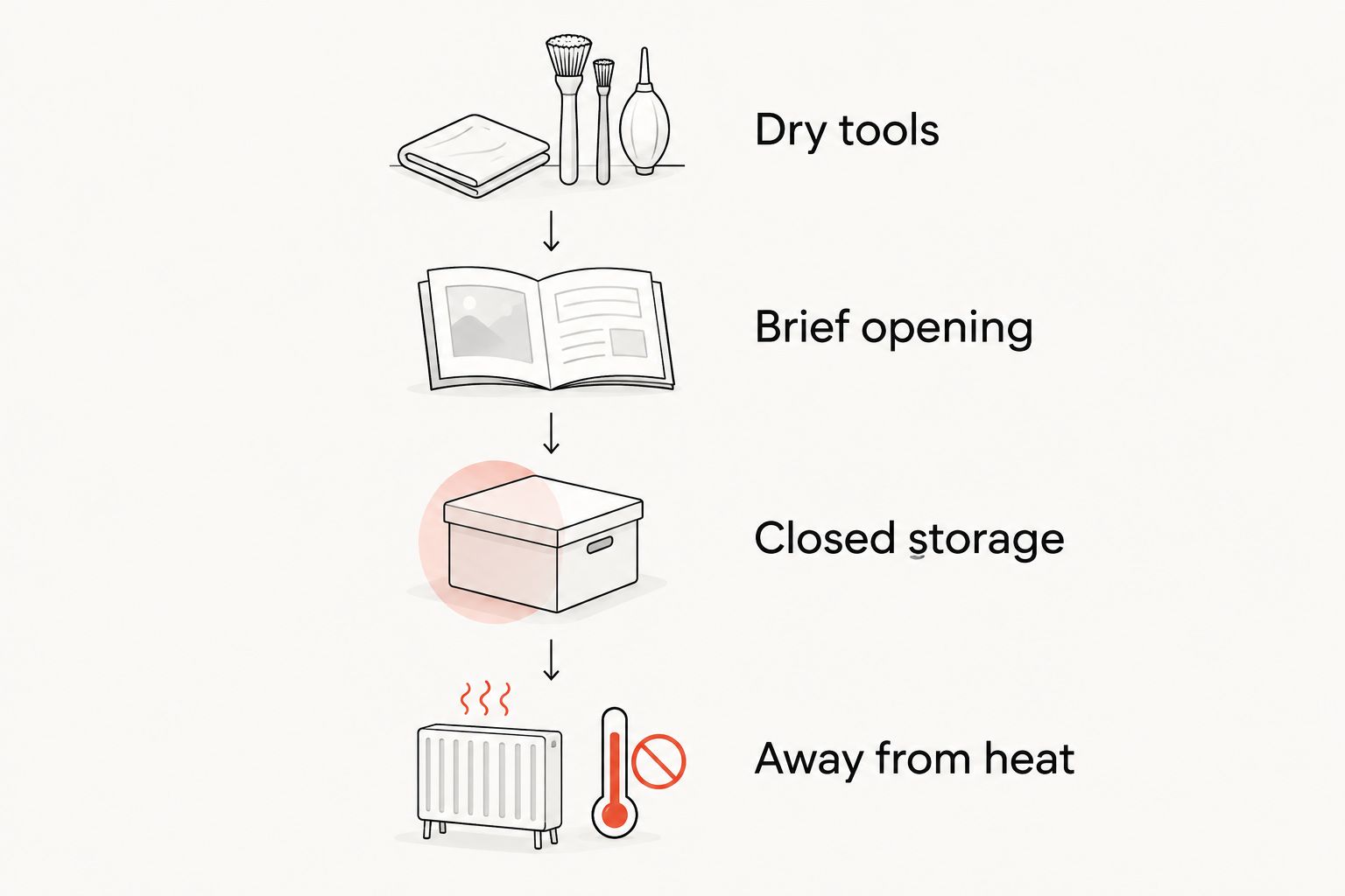 Four steps for dry handling and closed storage away from kitchen heat